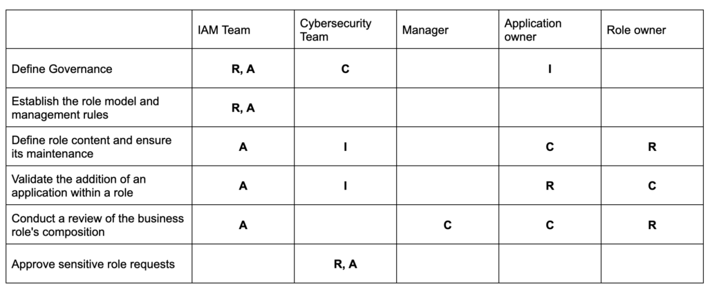 Role governance RACI